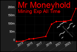 Total Graph of Mr Moneyhold