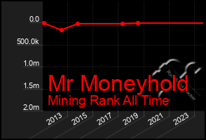 Total Graph of Mr Moneyhold