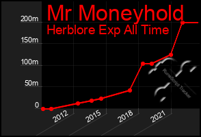 Total Graph of Mr Moneyhold