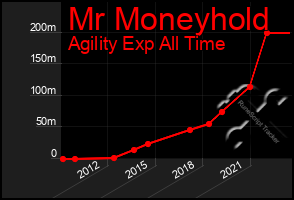 Total Graph of Mr Moneyhold