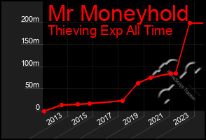 Total Graph of Mr Moneyhold