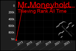 Total Graph of Mr Moneyhold