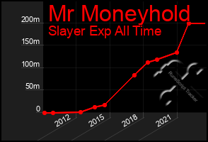 Total Graph of Mr Moneyhold