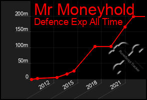 Total Graph of Mr Moneyhold