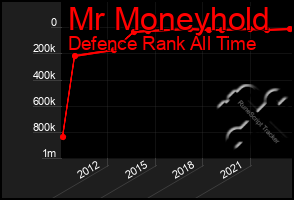 Total Graph of Mr Moneyhold