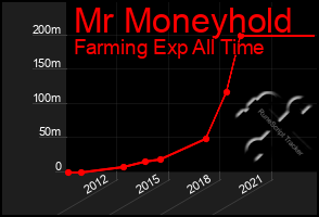 Total Graph of Mr Moneyhold