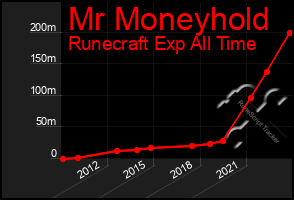 Total Graph of Mr Moneyhold