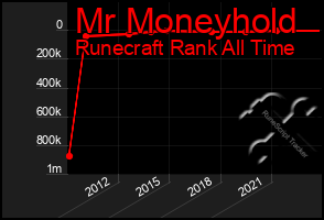 Total Graph of Mr Moneyhold