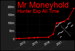 Total Graph of Mr Moneyhold