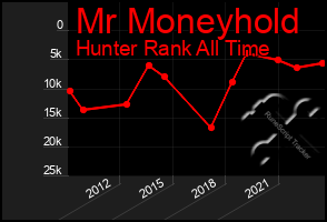 Total Graph of Mr Moneyhold