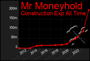 Total Graph of Mr Moneyhold