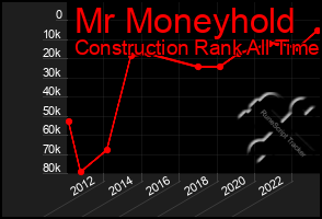 Total Graph of Mr Moneyhold