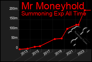 Total Graph of Mr Moneyhold