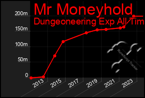 Total Graph of Mr Moneyhold