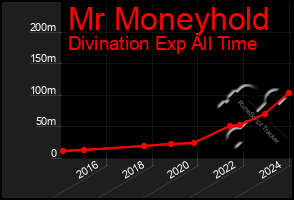 Total Graph of Mr Moneyhold