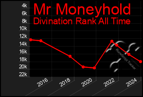 Total Graph of Mr Moneyhold