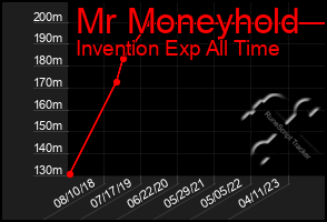 Total Graph of Mr Moneyhold