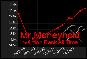 Total Graph of Mr Moneyhold