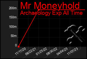 Total Graph of Mr Moneyhold