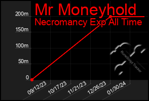 Total Graph of Mr Moneyhold