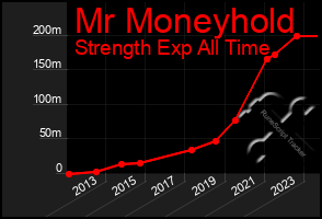 Total Graph of Mr Moneyhold