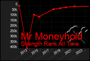 Total Graph of Mr Moneyhold