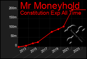 Total Graph of Mr Moneyhold