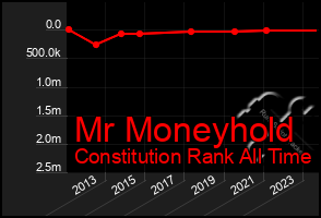 Total Graph of Mr Moneyhold