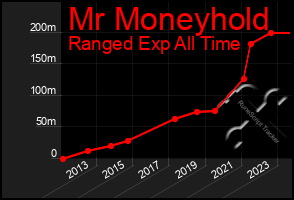 Total Graph of Mr Moneyhold