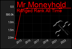 Total Graph of Mr Moneyhold