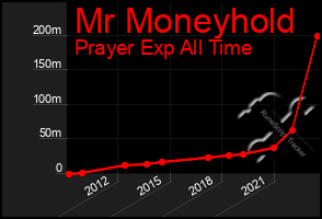 Total Graph of Mr Moneyhold