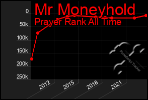 Total Graph of Mr Moneyhold