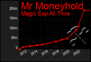 Total Graph of Mr Moneyhold