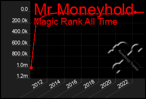 Total Graph of Mr Moneyhold