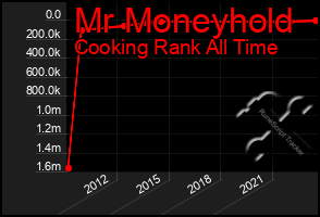 Total Graph of Mr Moneyhold