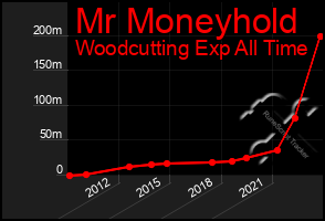 Total Graph of Mr Moneyhold