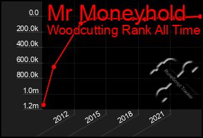 Total Graph of Mr Moneyhold