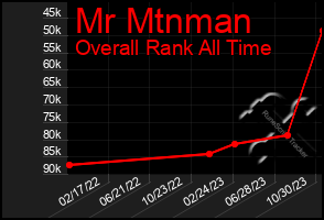 Total Graph of Mr Mtnman