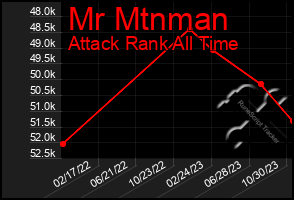 Total Graph of Mr Mtnman