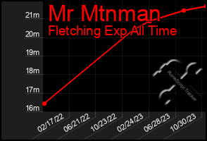 Total Graph of Mr Mtnman