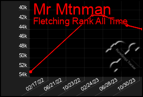 Total Graph of Mr Mtnman