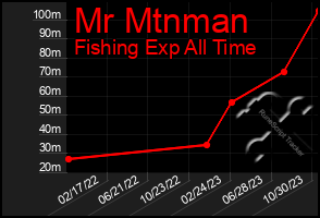 Total Graph of Mr Mtnman