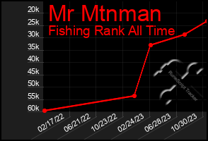 Total Graph of Mr Mtnman