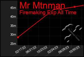 Total Graph of Mr Mtnman