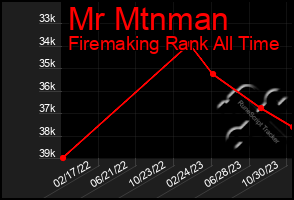 Total Graph of Mr Mtnman