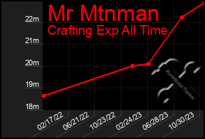 Total Graph of Mr Mtnman