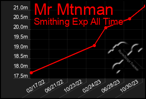 Total Graph of Mr Mtnman