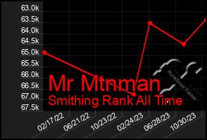 Total Graph of Mr Mtnman