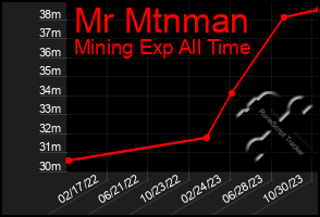 Total Graph of Mr Mtnman