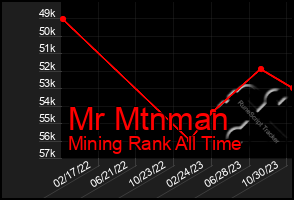 Total Graph of Mr Mtnman